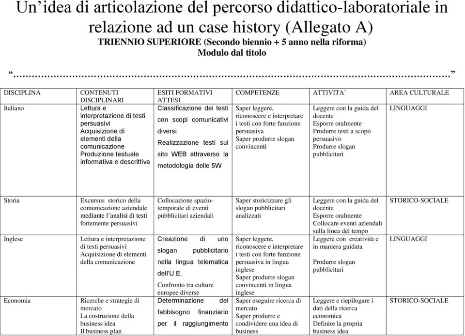 Classificazione dei testi con scopi comunicativi diversi Realizzazione testi sul sito WEB attraverso la metodologia delle 5W COMPETENZE ATTIVITA AREA CULTURALE Saper leggere, riconoscere e