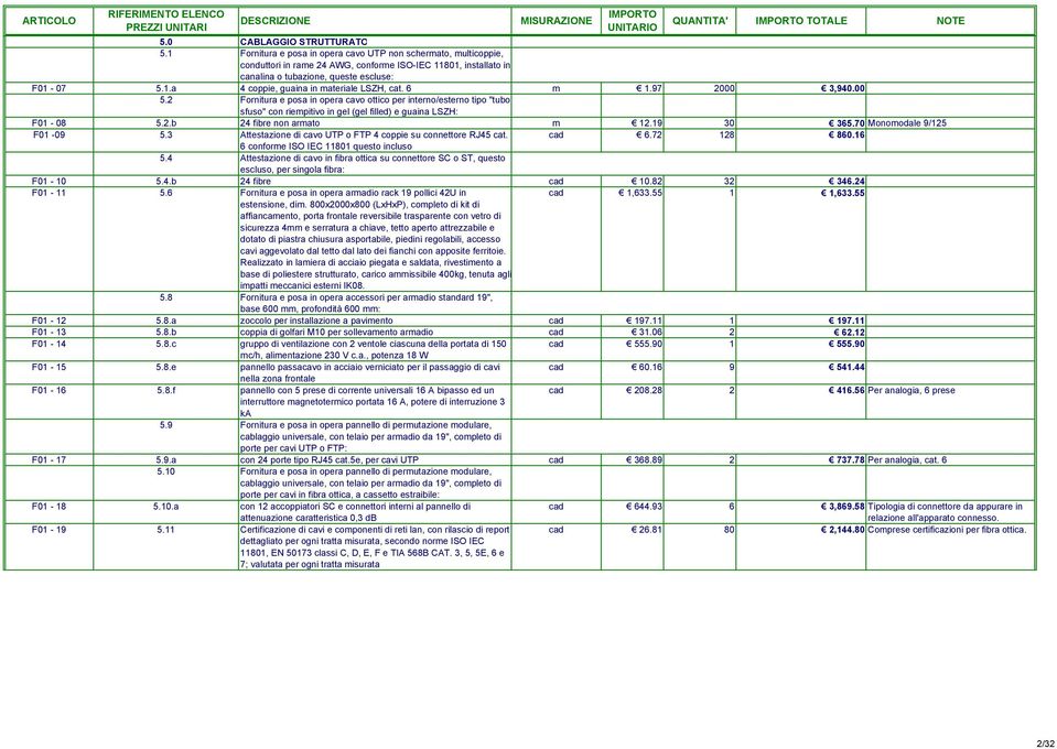 6 m 1.97 2000 3,940.00 5.2 Fornitura e posa in opera cavo ottico per interno/esterno tipo "tubo sfuso" con riempitivo in gel (gel filled) e guaina LSZH: F01-08 5.2.b 24 fibre non armato m 12.
