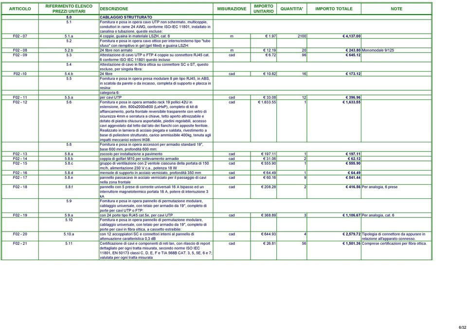 6 m 1.97 2100 4,137.00 5.2 Fornitura e posa in opera cavo ottico per interno/esterno tipo "tubo sfuso" con riempitivo in gel (gel filled) e guaina LSZH: F02-08 5.2.b 24 fibre non armato m 12.