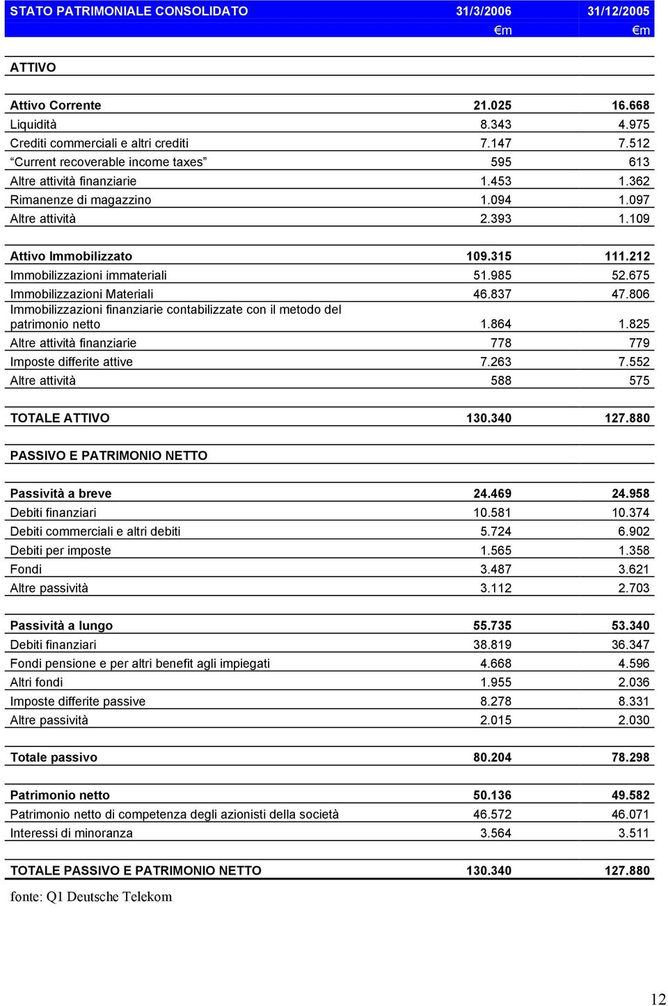 212 Immobilizzazioni immateriali 51.985 52.675 Immobilizzazioni Materiali 46.837 47.806 Immobilizzazioni finanziarie contabilizzate con il metodo del patrimonio netto 1.864 1.