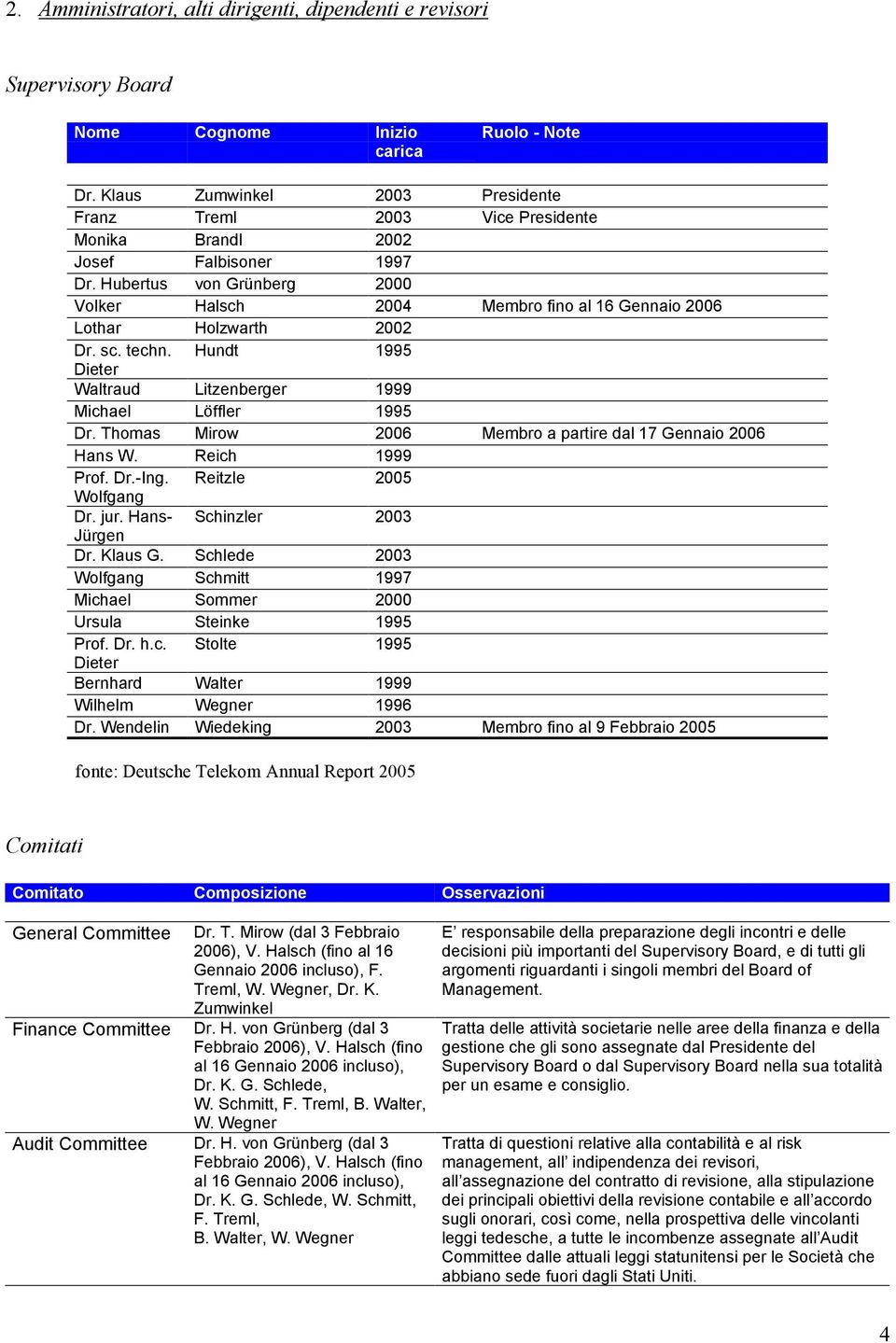 Hubertus von Grünberg 2000 Volker Halsch 2004 Membro fino al 16 Gennaio 2006 Lothar Holzwarth 2002 Dr. sc. techn. Hundt 1995 Dieter Waltraud Litzenberger 1999 Michael Löffler 1995 Dr.