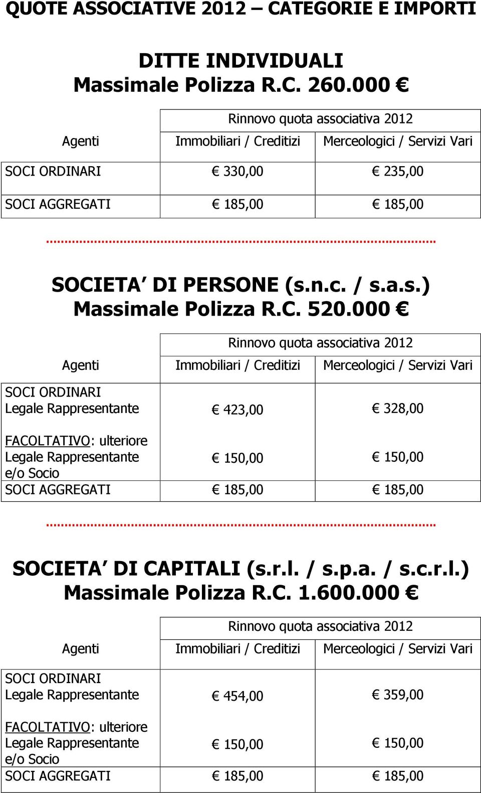 000 SOCI ORDINARI 423,00 328,00 FACOLTATIVO: ulteriore e/o Socio. SOCIETA DI CAPITALI (s.r.l. / s.