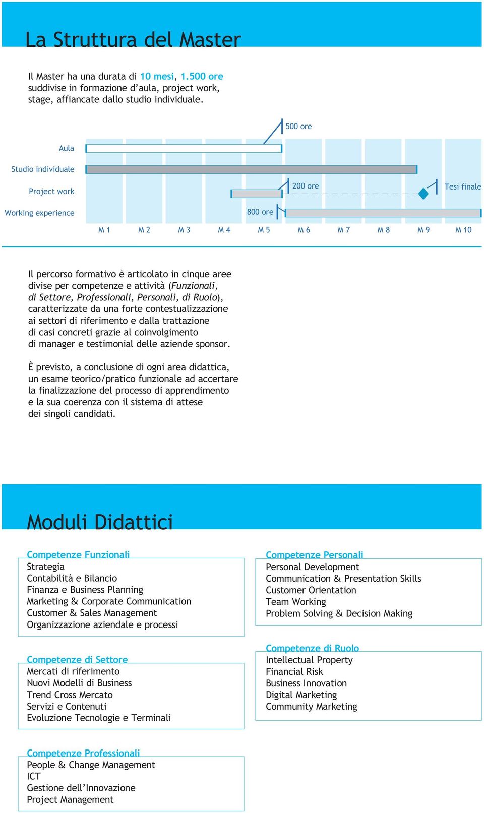 competenze e attività (Funzionali, di Settore, Professionali, Personali, di Ruolo), caratterizzate da una forte contestualizzazione ai settori di riferimento e dalla trattazione di casi concreti