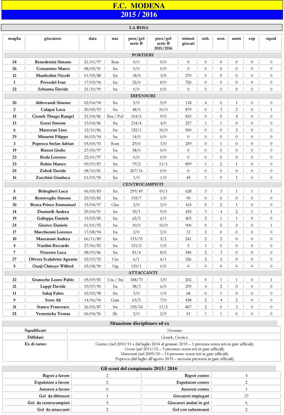 17/03/94 Ita 32/0 8/0 720 0 0 0 0 0 22 Schiuma Davide 21/10/99 Ita 0/0 0/0 0 0 0 0 0 0 DIFENSORI 20 Aldrovandi Simone 02/04/94 Ita 5/0 5/0 118 4 0 1 0 0 2 Calapai Luca 20/05/93 Ita 48/0 10/0 879 0 3