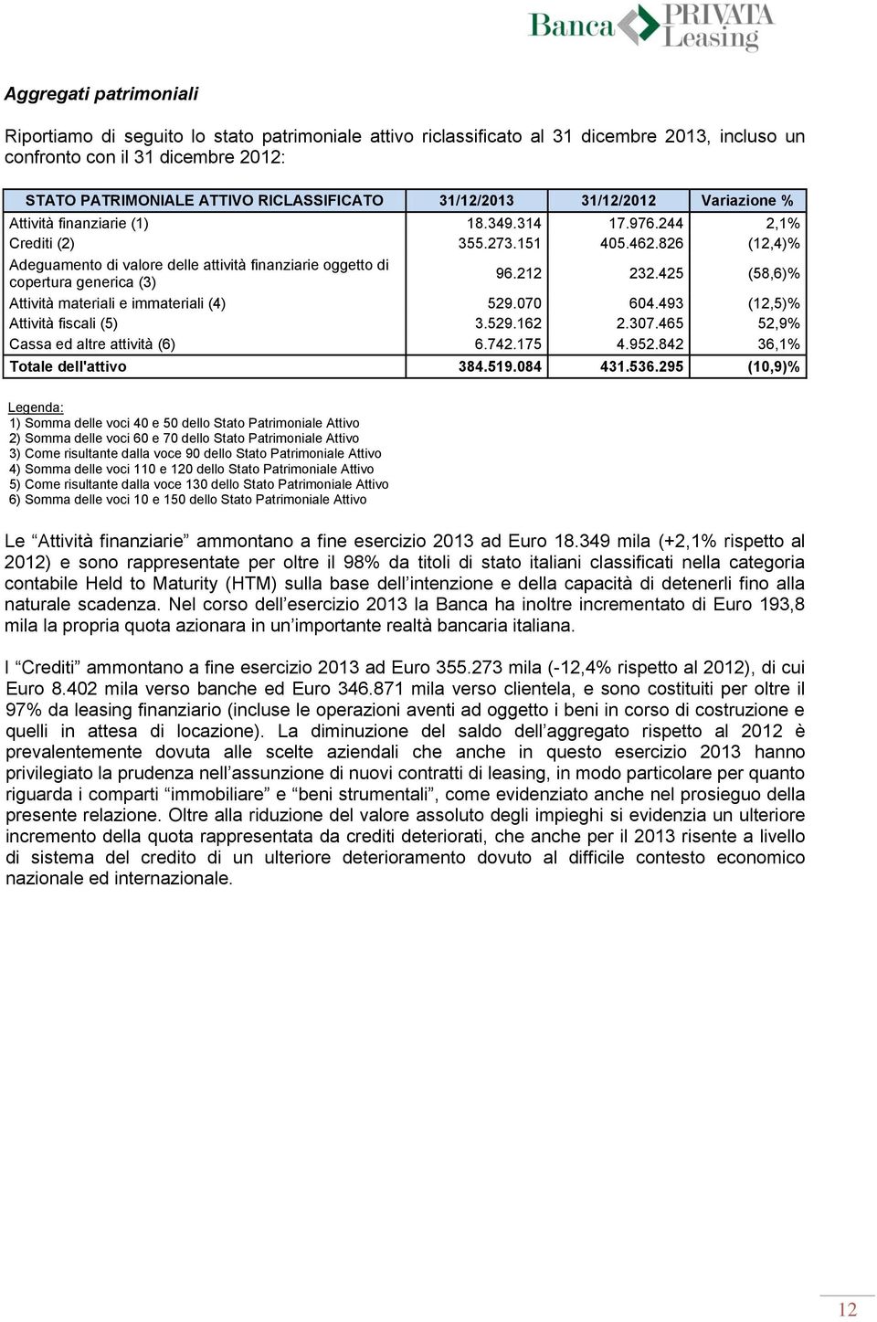 826 (12,4)% Adeguamento di valore delle attività finanziarie oggetto di copertura generica (3) 96.212 232.425 (58,6)% Attività materiali e immateriali (4) 529.070 604.