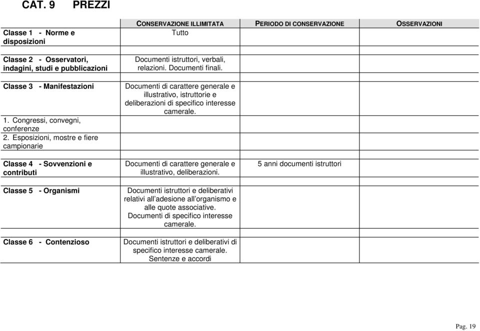 Esposizioni, mostre e fiere campionarie CONSERVAZIONE ILLIMITATA PERIODO DI CONSERVAZIONE OSSERVAZIONI Documenti istruttori, verbali, relazioni. Documenti finali.