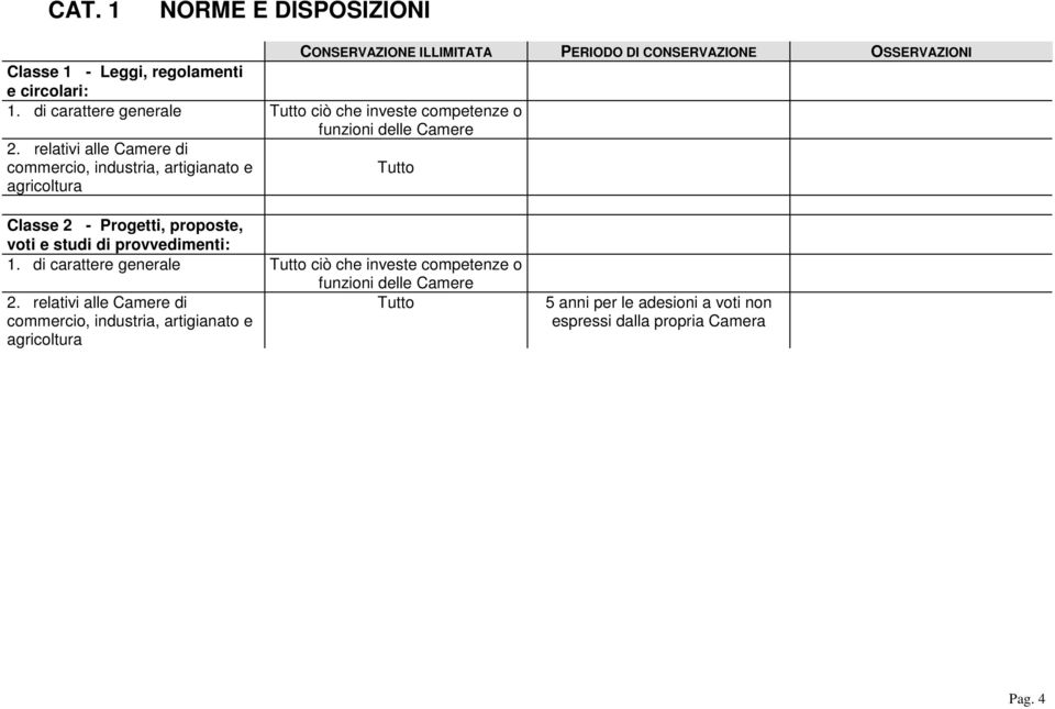 relativi alle Camere di commercio, industria, artigianato e agricoltura CONSERVAZIONE ILLIMITATA PERIODO DI CONSERVAZIONE OSSERVAZIONI Classe