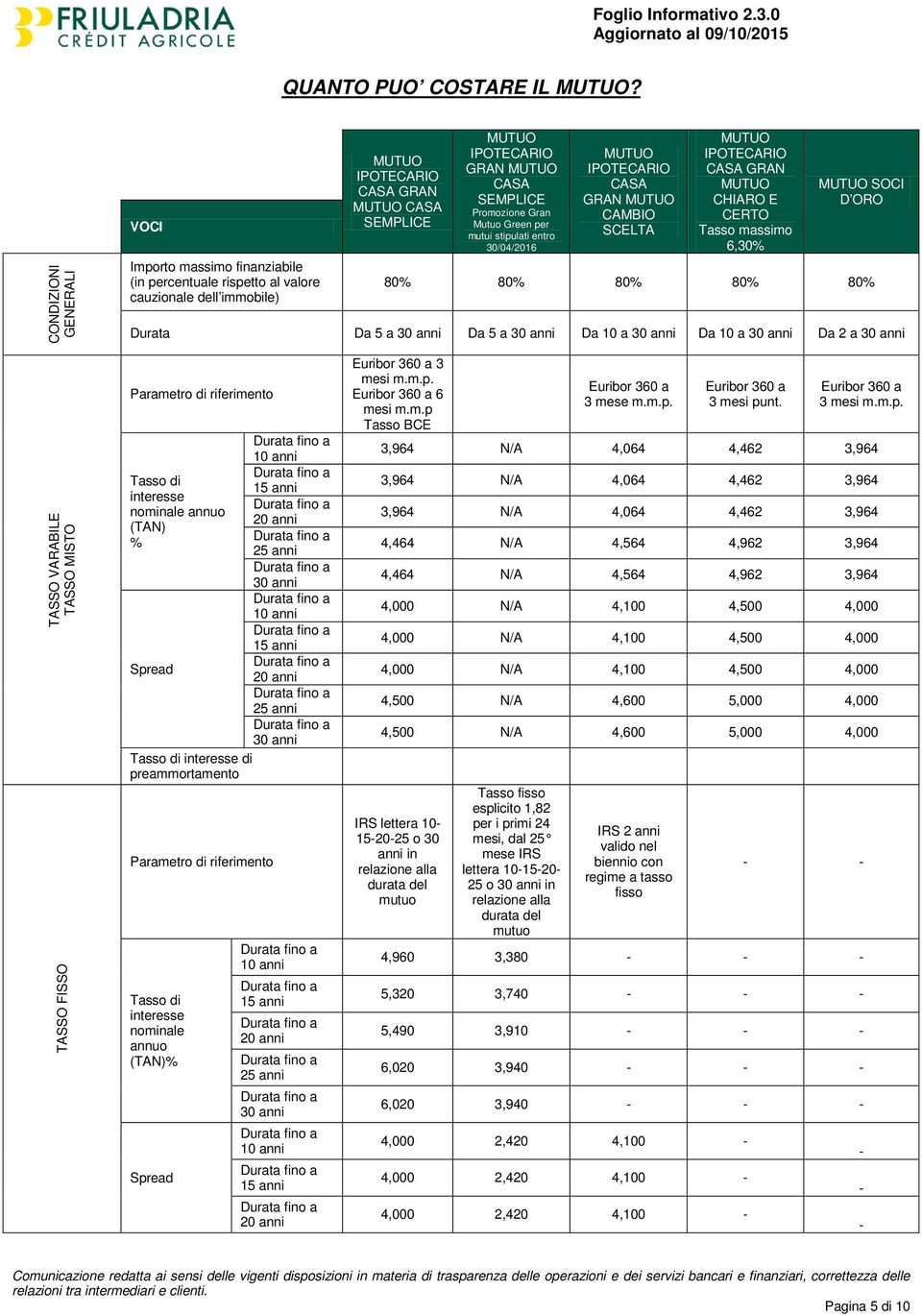 stipulati entro 30/04/2016 CASA GRAN CAMBIO SCELTA CASA GRAN CHIARO E CERTO Tasso massimo 6,30% SOCI D ORO 80% 80% 80% 80% 80% Durata Da 5 a 30 anni Da 5 a 30 anni Da 10 a 30 anni Da 10 a 30 anni Da