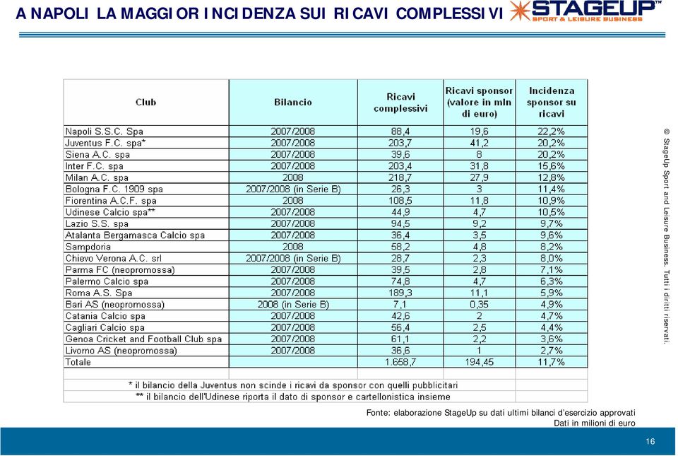 elaborazione StageUp su dati ultimi