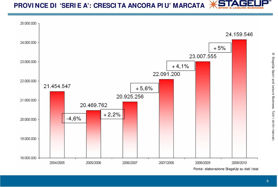 +5,6% +2,2% -4,6% Fonte: