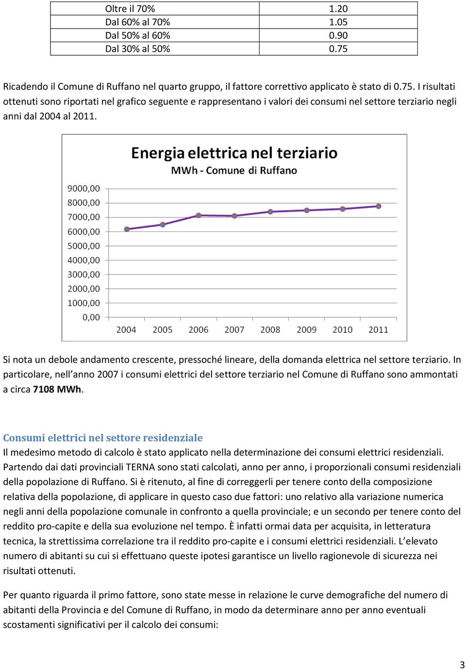 I risultati ottenuti sono riportati nel grafico seguente e rappresentano i valori dei consumi nel settore terziario negli anni dal 2004 al 2011.