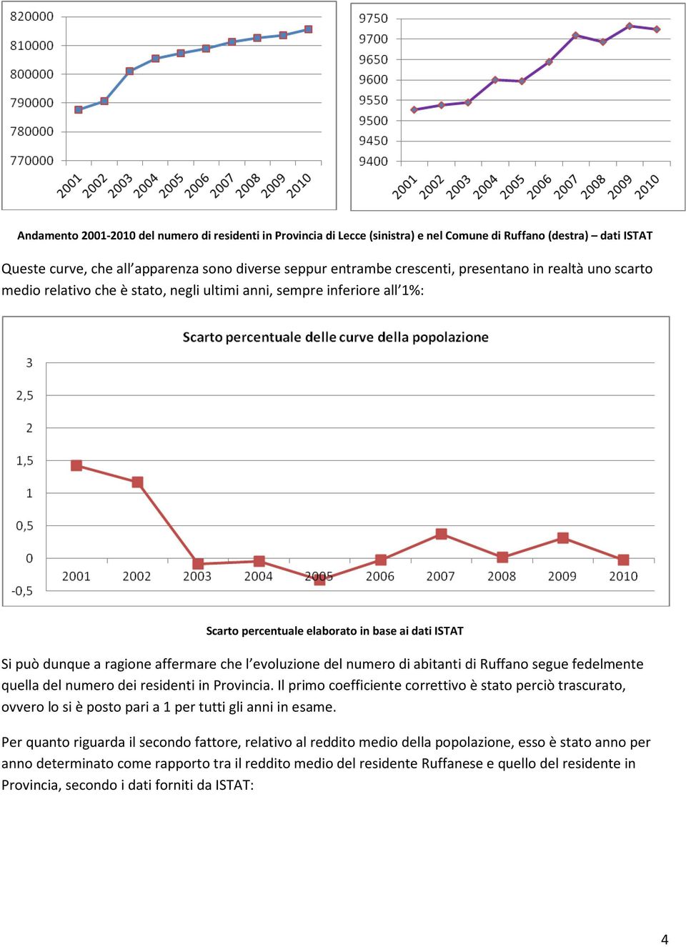 evoluzione del numero di abitanti di Ruffano segue fedelmente quella del numero dei residenti in Provincia.