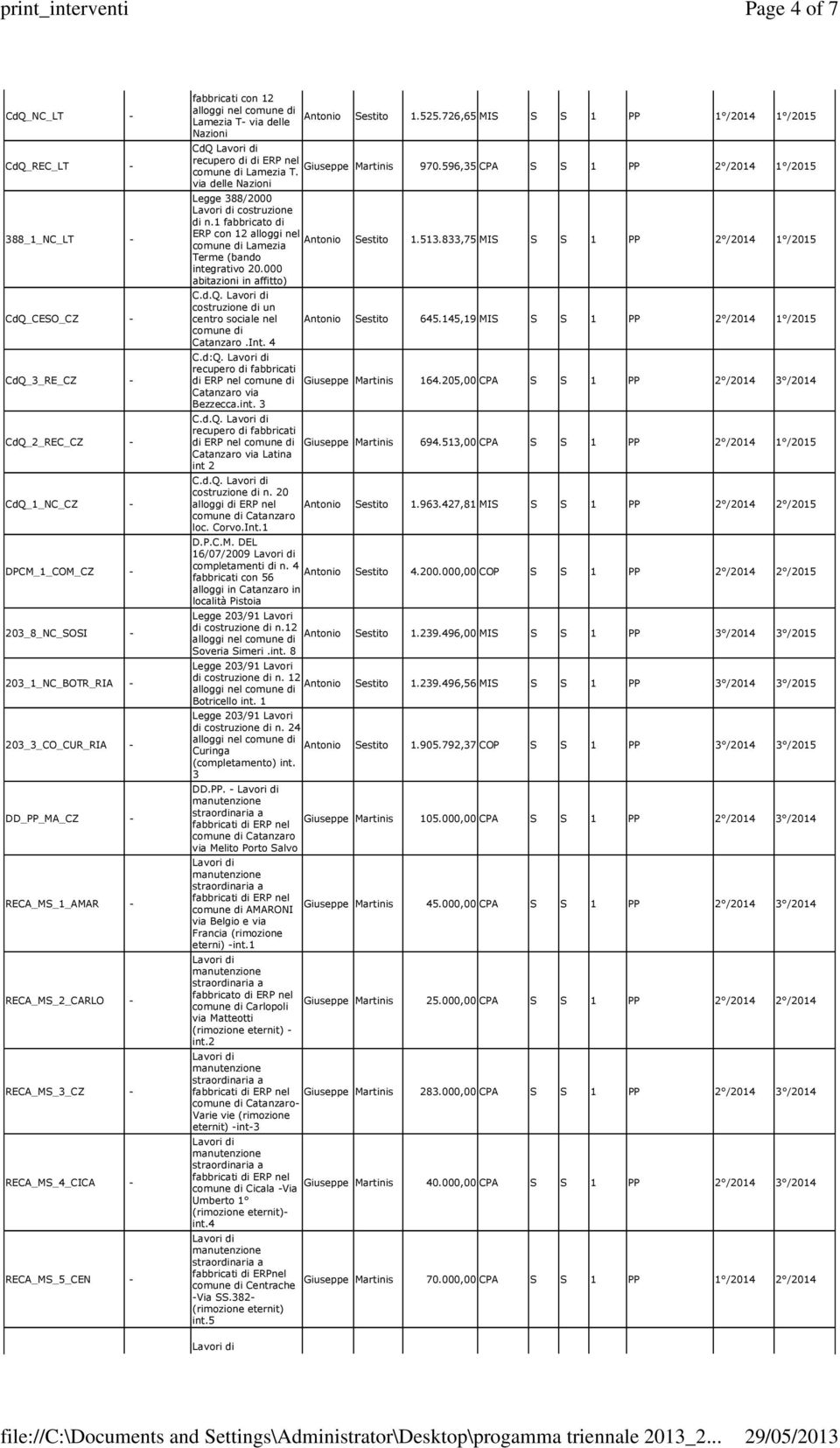 726,65 MIS S S 1 PP 1 /2014 1 /2015 CdQ recupero di di ERP nel Lamezia T. 970.596,35 CPA S S 1 PP 2 /2014 1 /2015 via delle Nazioni Legge 388/2000 costruzione di n.