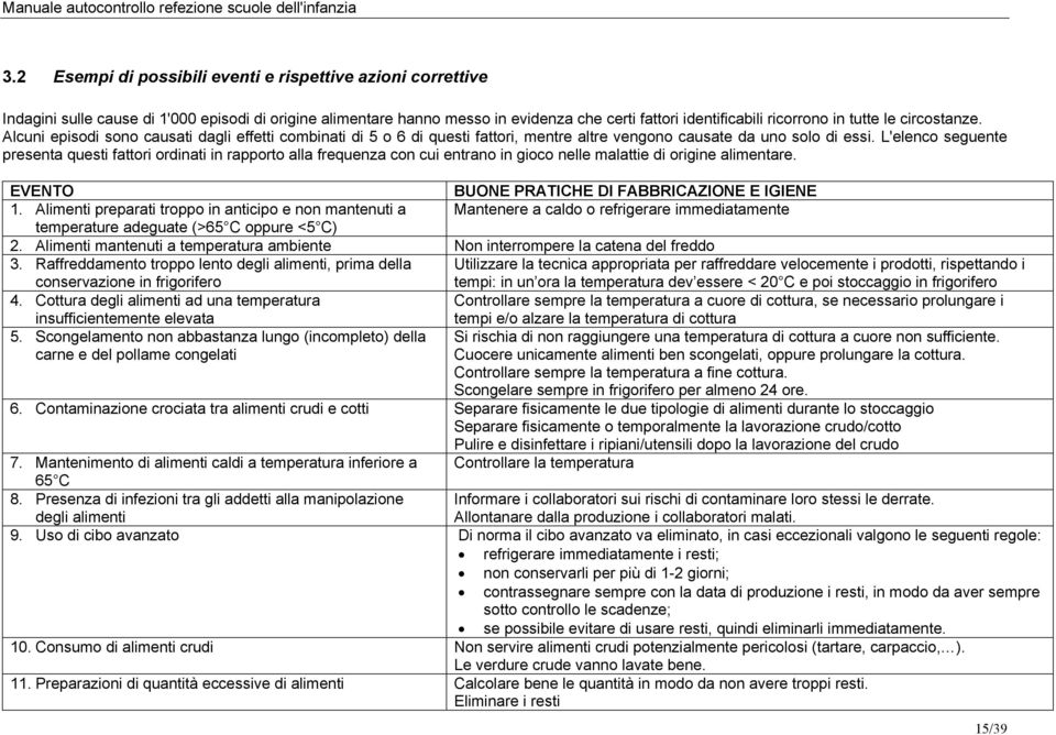 L'elenco seguente presenta questi fattori ordinati in rapporto alla frequenza con cui entrano in gioco nelle malattie di origine alimentare. EVENTO BUONE PRATICHE DI FABBRICAZIONE E IGIENE 1.