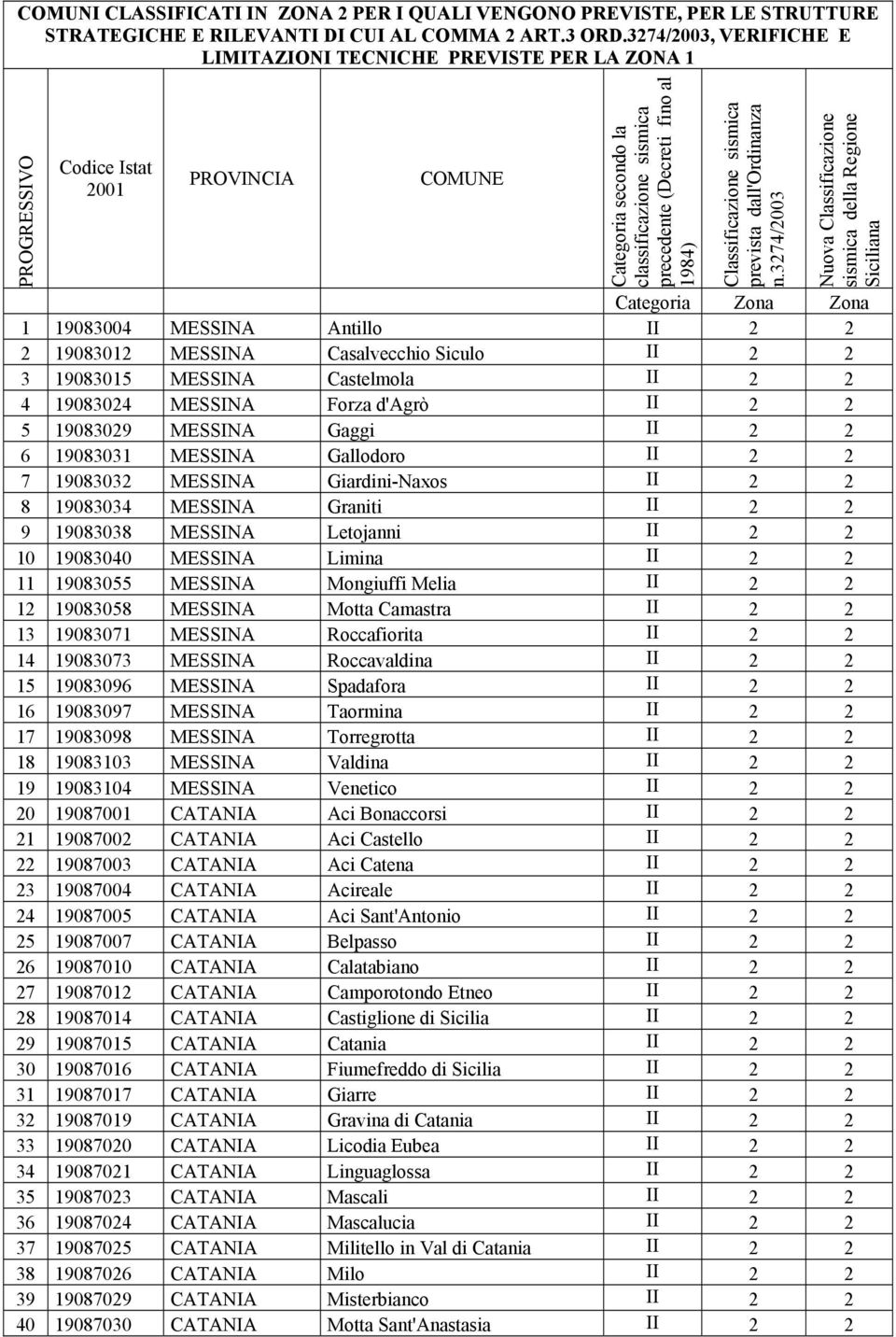 Classificazione sismica prevista dall'ordinanza n.