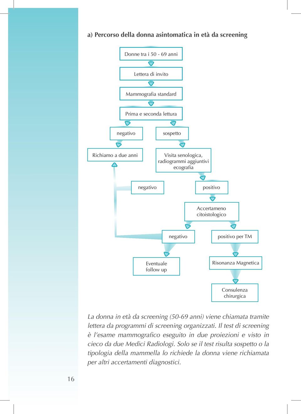 chirurgica La donna in età da screening (50-69 anni) viene chiamata tramite lettera da programmi di screening organizzati.