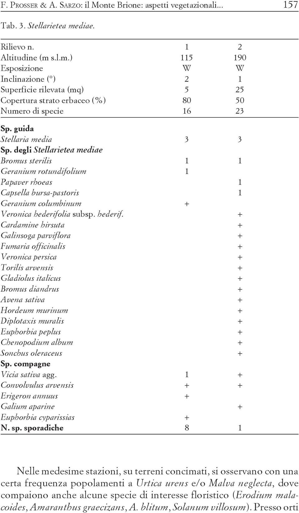 guida Stellaria media 3 3 Sp. degli Stellarietea mediae Bromus sterilis 1 1 Geranium rotundifolium 1 Papaver rhoeas 1 Capsella bursa-pastoris 1 Geranium columbinum + Veronica hederifolia subsp.