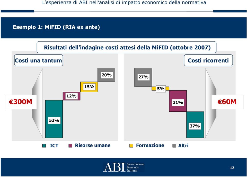 Costi una tantum Costi ricorrenti 20% 27% 15% 5% 12%