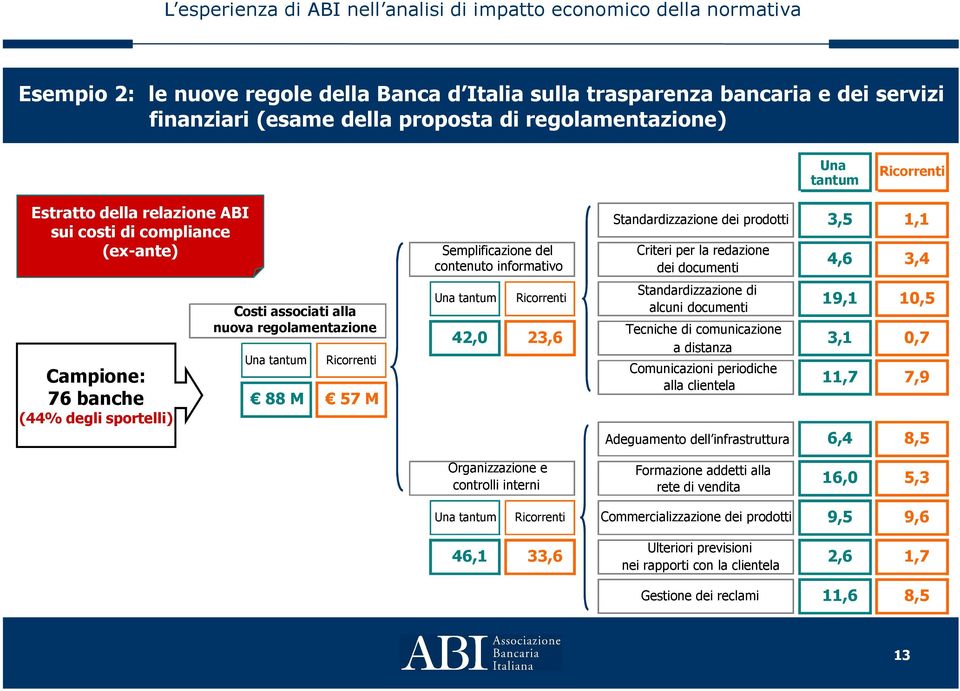 tantum Ricorrenti 42,0 23,6 Standardizzazione dei prodotti 3,5 1,1 Criteri per la redazione dei documenti Standardizzazione di alcuni documenti Tecniche di comunicazione a distanza Comunicazioni