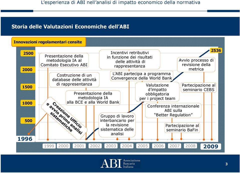 L ABI partecipa a programma Convergence della World Bank Gruppo di lavoro interbancario per la revisione sistematica delle analisi Valutazione d impatto obbligatoria per i project team Avvio