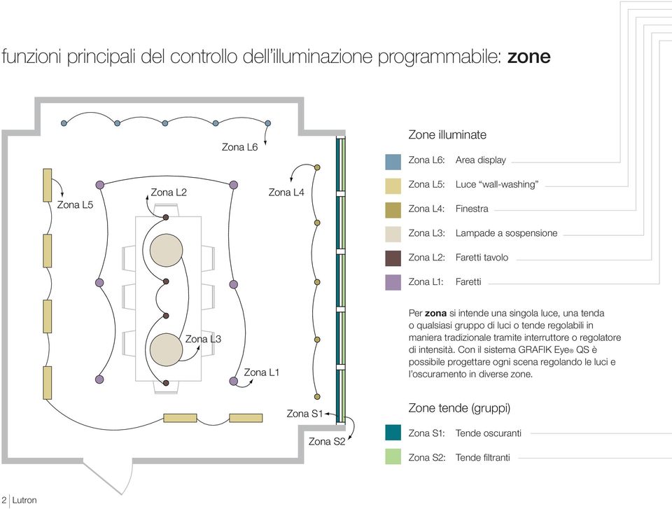 o qualsiasi gruppo di luci o tende regolabili in maniera tradizionale tramite interruttore o regolatore di intensità.