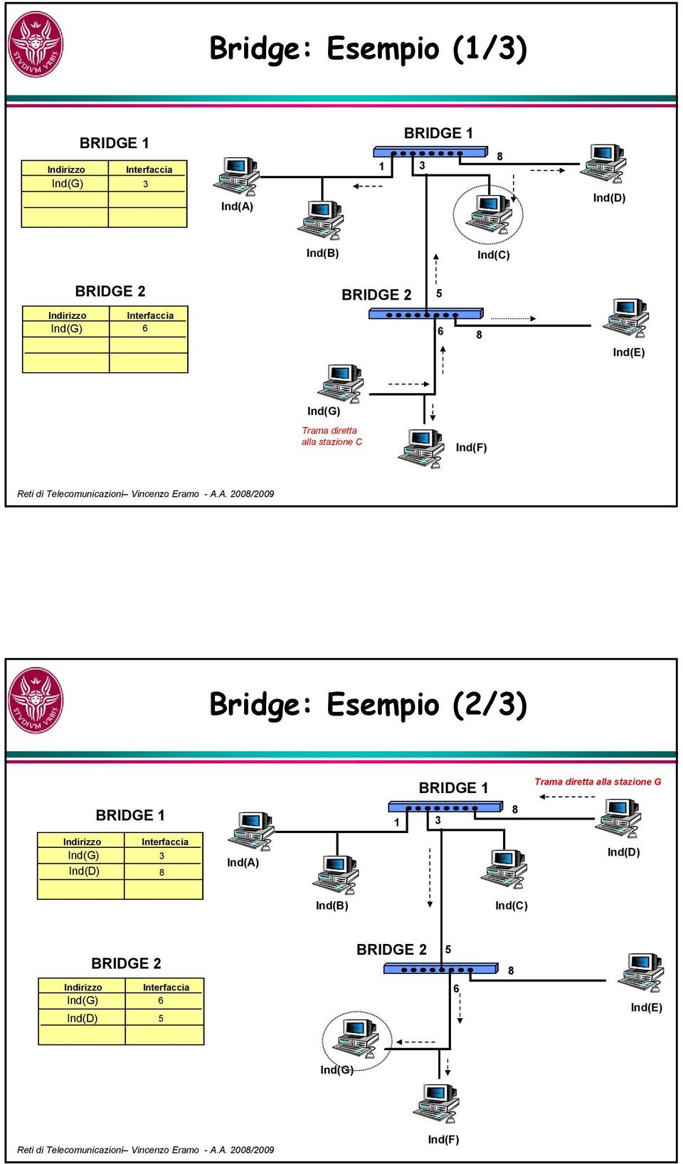 Ind(F) Bridge: Esempio (2/3) BRIDGE 1 Trama diretta alla stazione G BRIDGE 1 1 3 Indirizzo Ind(G)