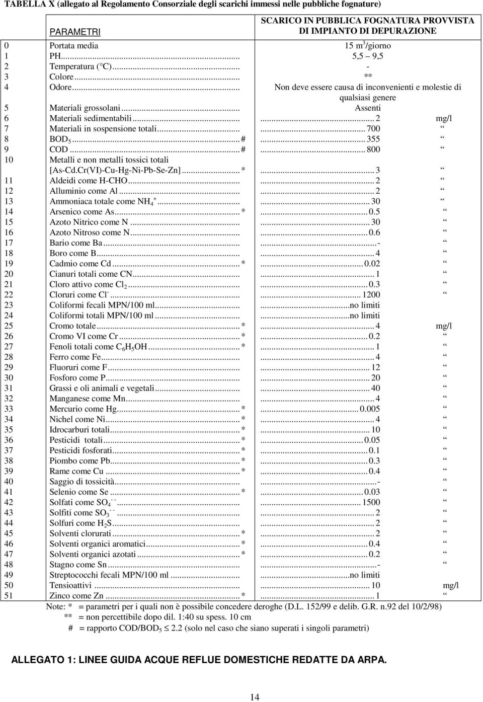 .. BOD 5...# COD...# Metalli e non metalli tossici totali [As-Cd.Cr(VI)-Cu-Hg-Ni-Pb-Se-Zn]...* Aldeidi come H-CHO... Alluminio come Al... Ammoniaca totale come NH + 4... Arsenico come As.