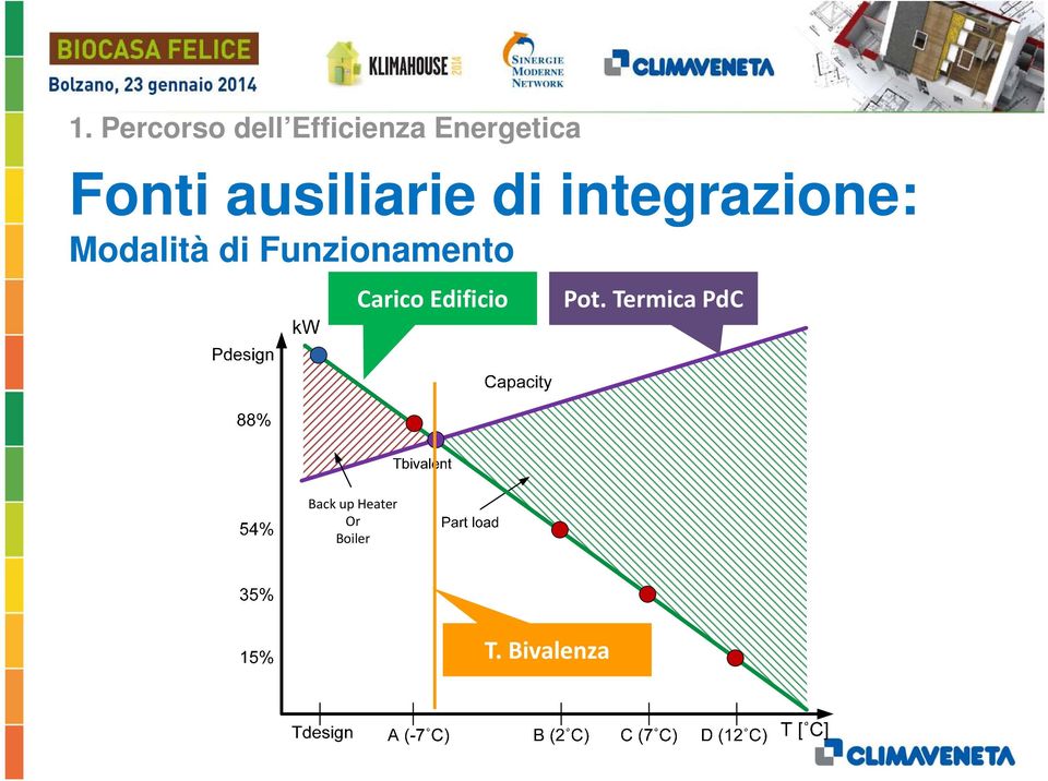 di Funzionamento Carico Edificioi Pot.