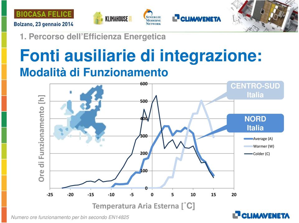 CENTRO-SUD Italia NORD Italia Average (A) Warmer (W) Colder (C) 0 25 20 15 10 5