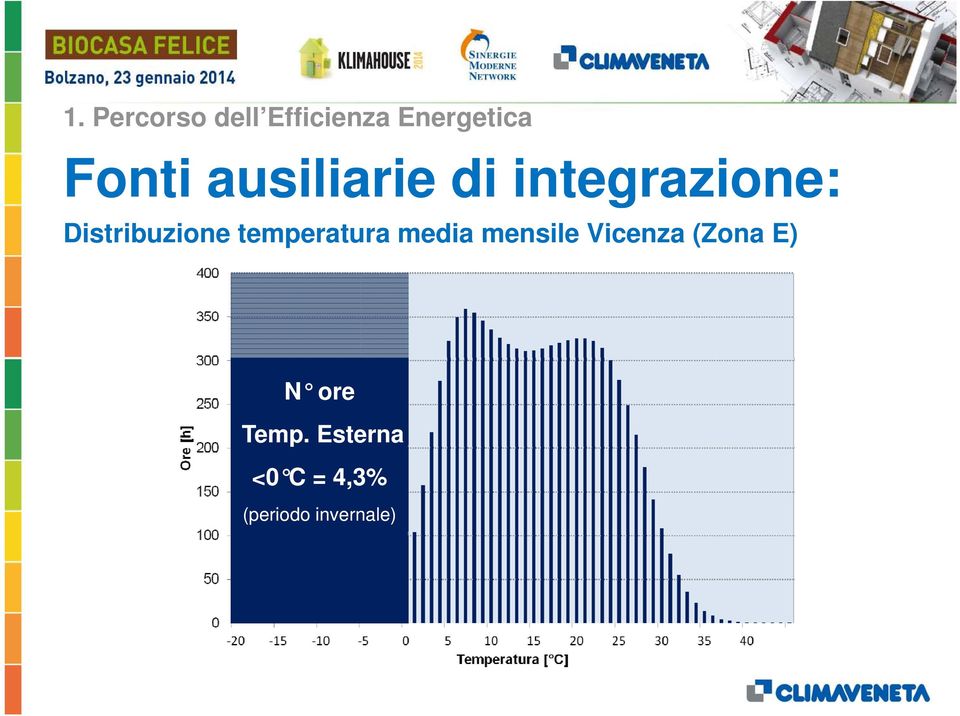 temperatura media mensile Vicenza (Zona E) N