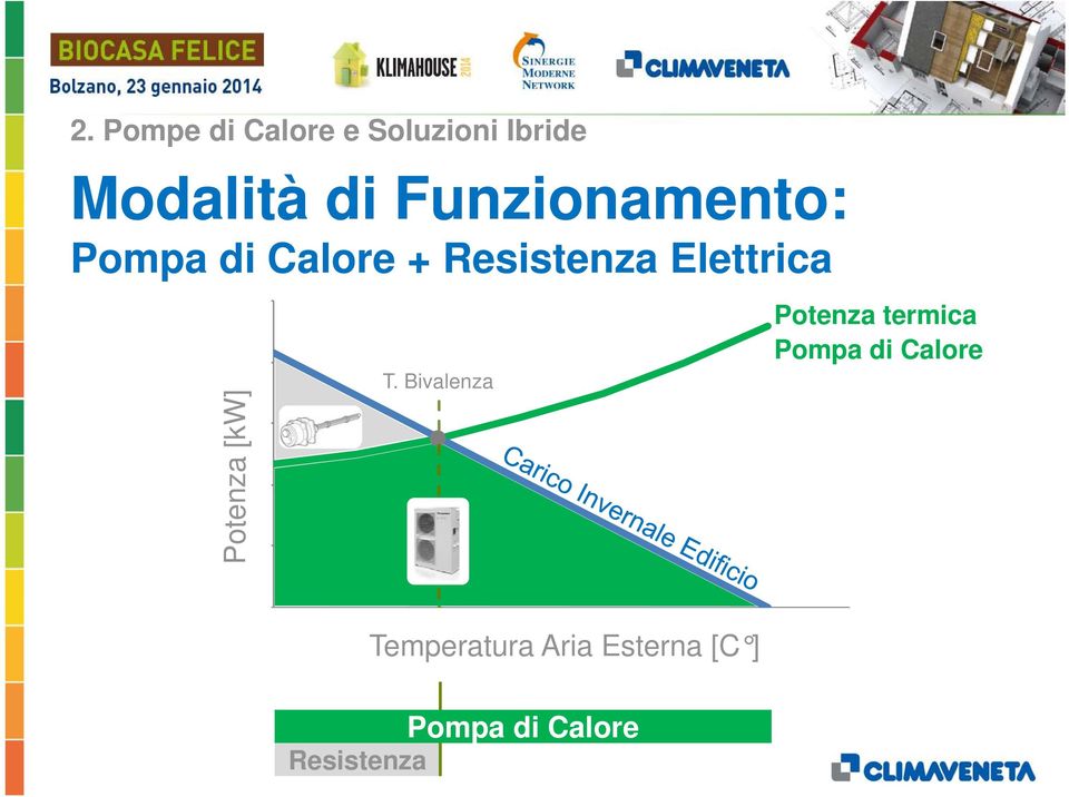 Bivalenza Potenza termica Pompa di Calore 0-15 -10-5 0 5 10 15 20