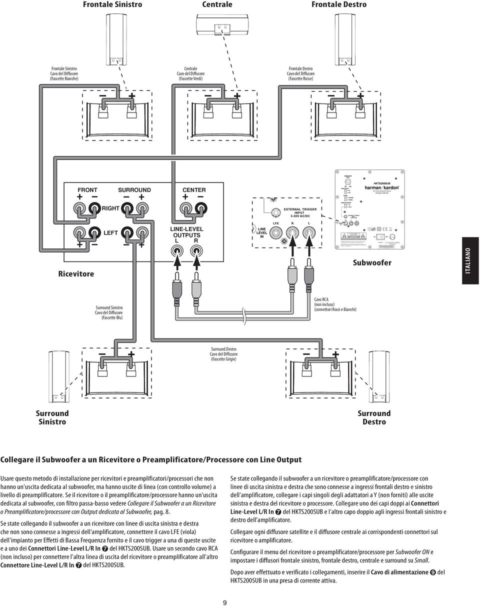 Usare questo metodo di installazione per ricevitori e preamplificatori/processori che non hanno un'uscita dedicata al subwoofer, ma hanno uscite di linea (con controllo volume) a livello di