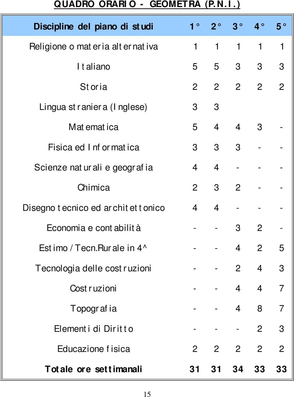 ) Discipline del piano di studi 1 2 3 4 5 Religione o materia alternativa 1 1 1 1 1 Italiano 5 5 3 3 3 Storia 2 2 2 2 2 Lingua straniera (Inglese)