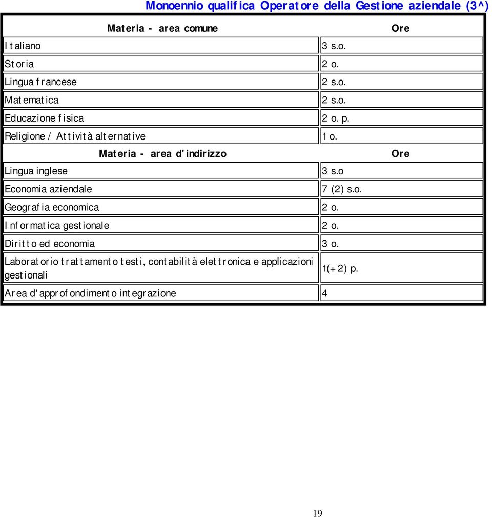 Lingua inglese Economia aziendale Materia - area d'indirizzo 3 s.o Geografia economica 2 o. Informatica gestionale 2 o.