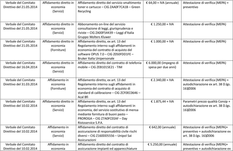 2014 (Forniture) Abbonamento on-line del servizio consultazione di leggi, giurisprudenza e riviste CIG ZA00F54439 Leggi d Italia Gruppo Wolters Kluwer del contratto di acquisto del software OPUS 7.