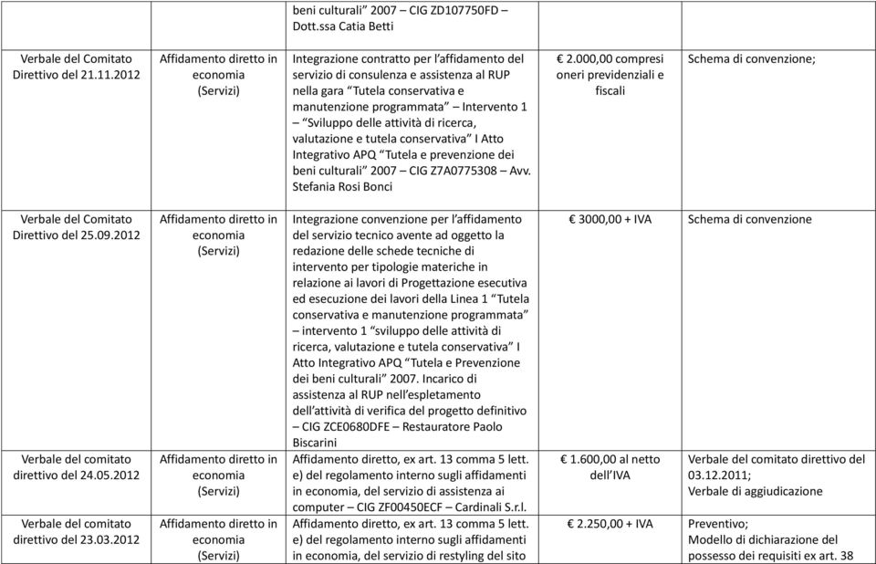 valutazione e tutela conservativa I Atto Integrativo APQ Tutela e prevenzione dei beni culturali 2007 CIG Z7A0775308 Avv. Stefania Rosi Bonci 2.000,00 compresi Schema di convenzione; Direttivo del 25.