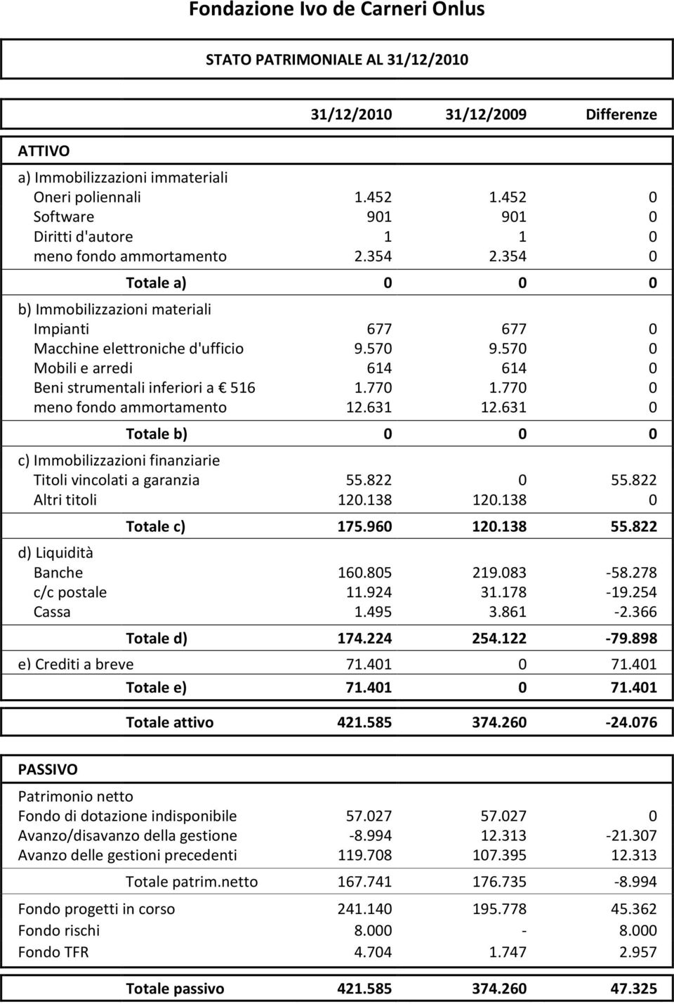 570 0 Mobili e arredi 614 614 0 Beni strumentali inferiori a 516 1.770 1.770 0 meno fondo ammortamento 12.631 12.631 0 Totale b) 0 0 0 c) Immobilizzazioni finanziarie Titoli vincolati a garanzia 55.