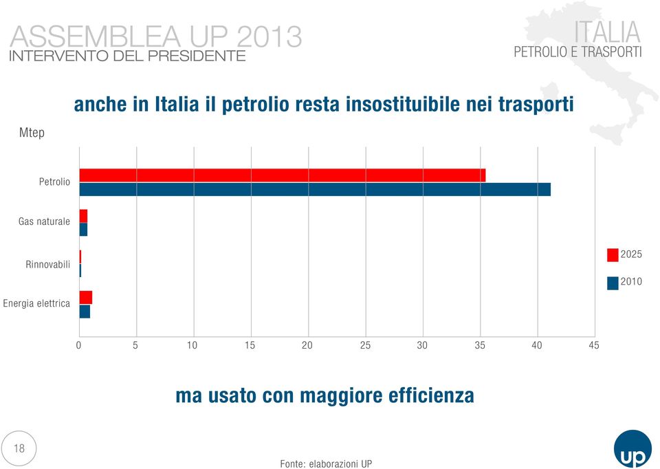 Rinnovabili 2025 2010 Energia elettrica 0 5 10 15 20 25 30