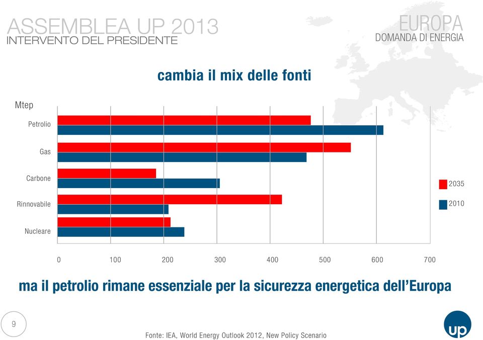 600 700 ma il petrolio rimane essenziale per la sicurezza