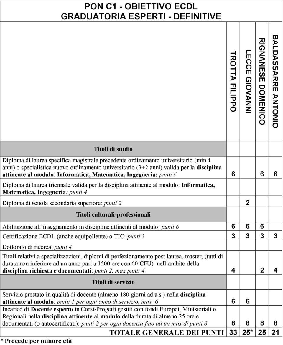 attinente al modulo: Informatica, Matematica, Ingegneria: Diploma di scuola secondaria superiore: punti 2 2 Abilitazione all insegnamento in discipline attinenti al modulo: punti 6 6 6 6