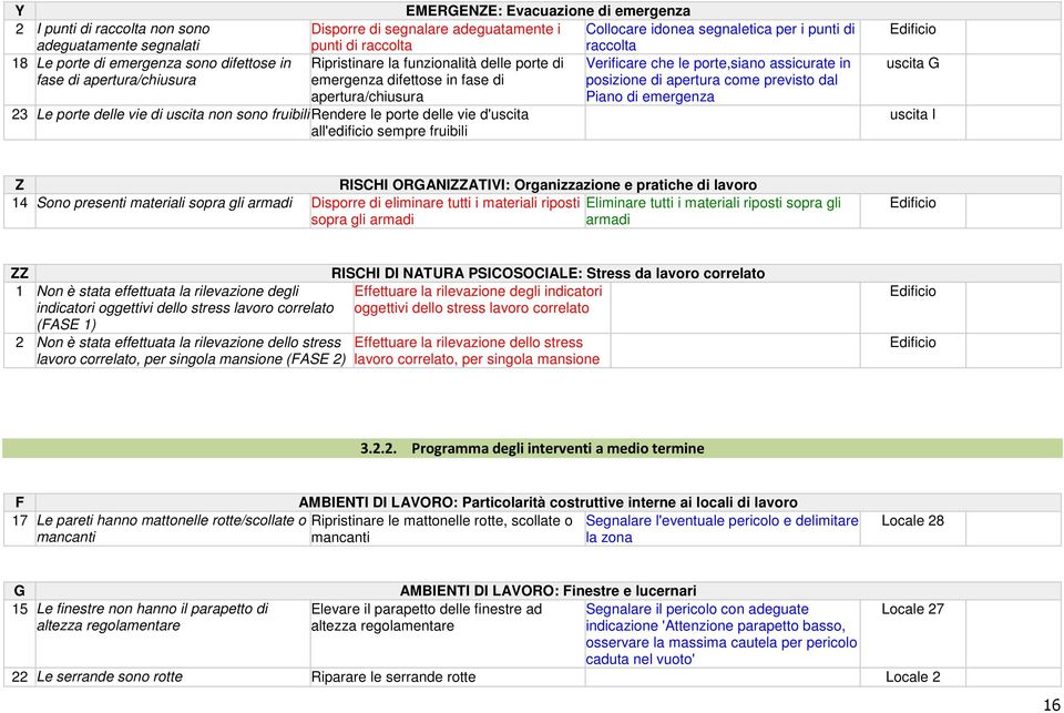 la funzionalità delle porte di Verificare che le porte,siano assicurate in emergenza difettose in fase di posizione di apertura come previsto dal apertura/chiusura Piano di emergenza uscita G uscita