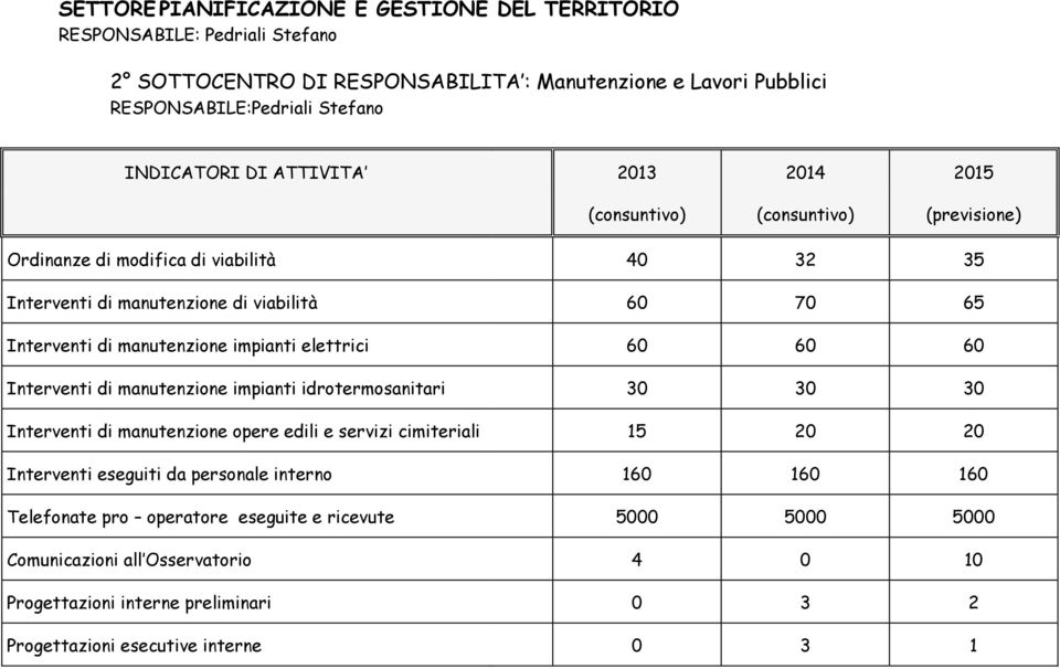 60 60 60 Interventi di manutenzione impianti idrotermosanitari 30 30 30 Interventi di manutenzione opere edili e servizi cimiteriali 15 20 20 Interventi eseguiti da personale interno