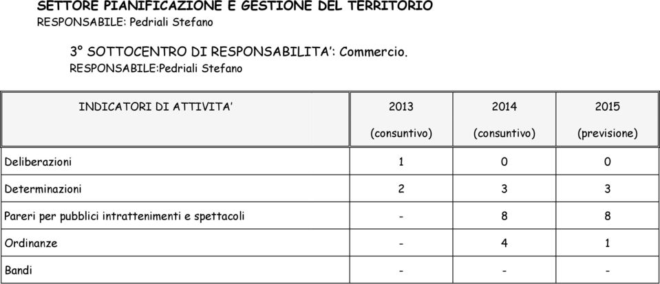 :Pedriali Stefano INDICATORI DI ATTIVITA 2013 2014 2015 (consuntivo) (consuntivo)