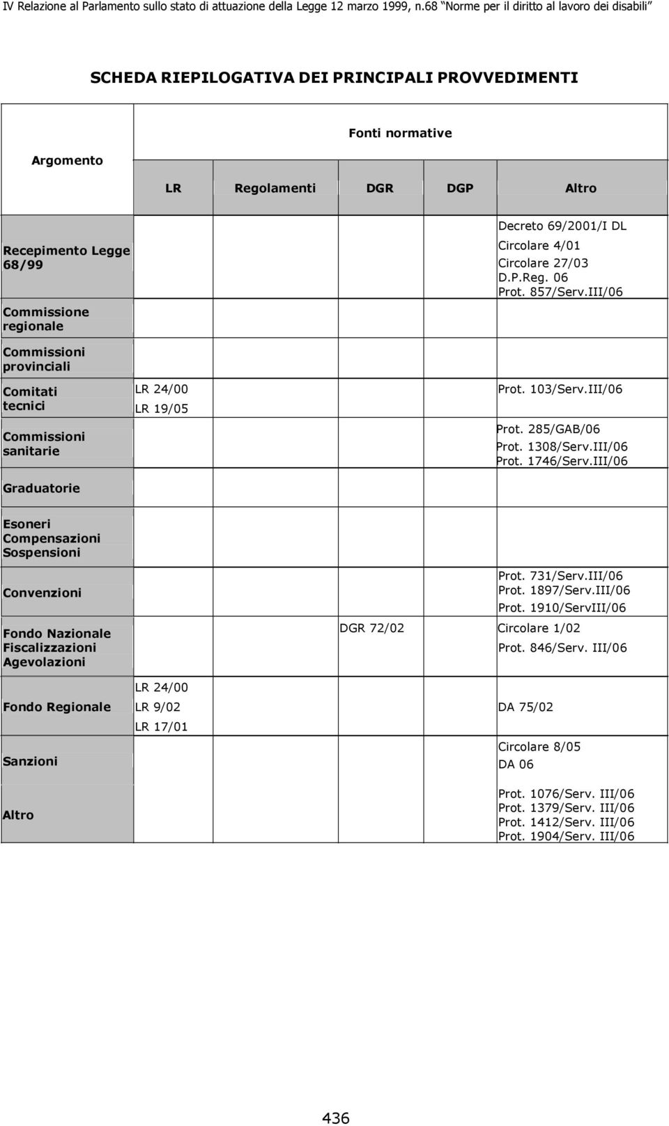 III/06 Esoneri Compensazioni Sospensioni Convenzioni Fondo Nazionale Fiscalizzazioni Agevolazioni Prot. 731/Serv.III/06 Prot. 1897/Serv.III/06 Prot. 1910/ServIII/06 DGR 72/02 Circolare 1/02 Prot.