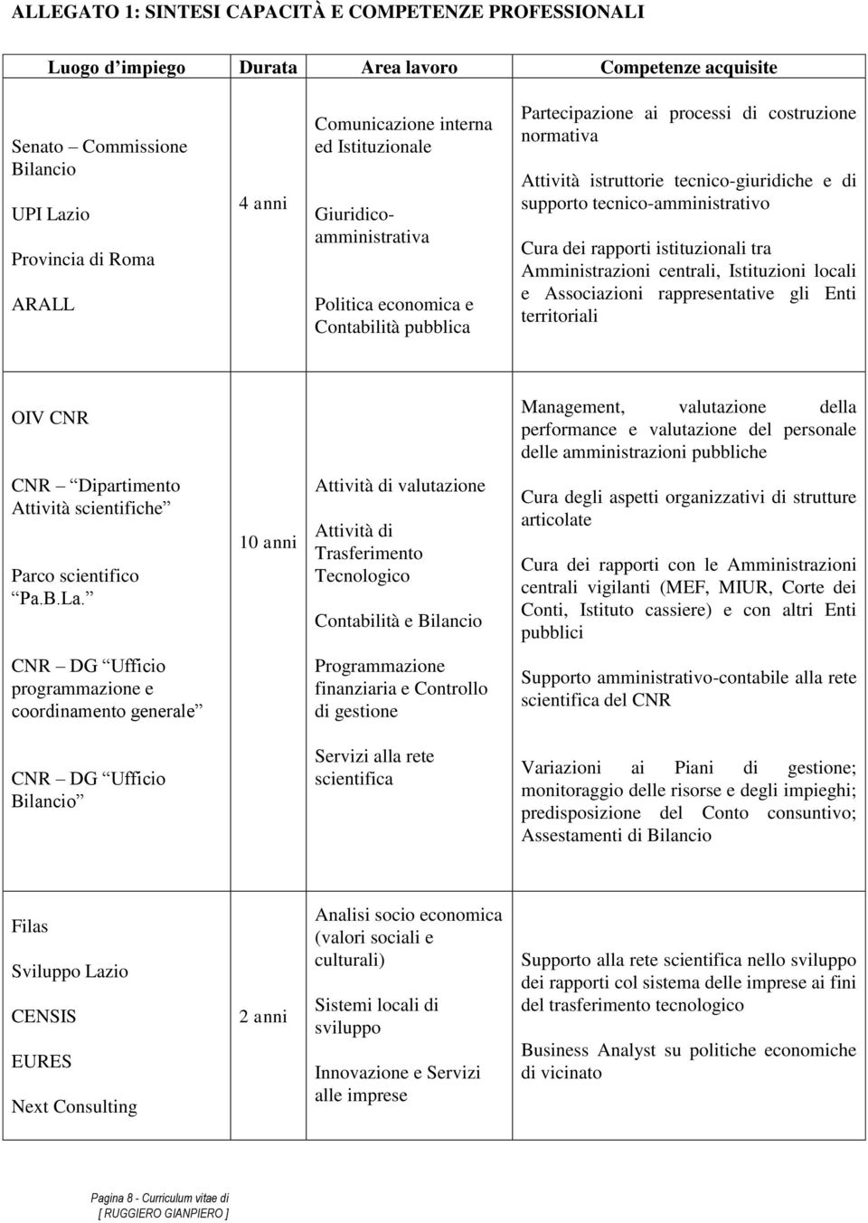 tecnico-amministrativo Cura dei rapporti istituzionali tra Amministrazioni centrali, Istituzioni locali e Associazioni rappresentative gli Enti territoriali OIV CNR Management, valutazione della