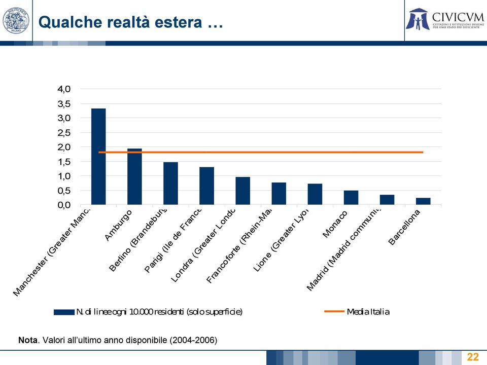 (Rhein-Main) Lione (Greater Lyon) Monaco Madrid (Madrid community) Barcellona N.