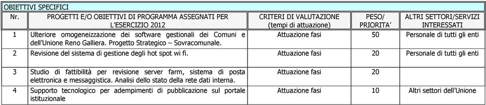 CRITERI DI VALUTAZIONE (tempi di attuazione) PESO/ PRIORITA ALTRI SETTORI/SERVIZI INTERESSATI Attuazione fasi 50 Personale di tutti gli enti 2 Revisione del sistema di gestione degli hot