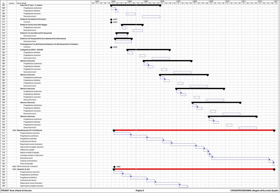 le don Minzoni/Via Pasquinelli 276 Esecuzione lavori 277 Rotatoria Via Pasquinelli/Via Don Battistoni/Via dell'industria 278 Esecuzione lavori 279 Prolungamento V.le dell'industria-rotatoria V.