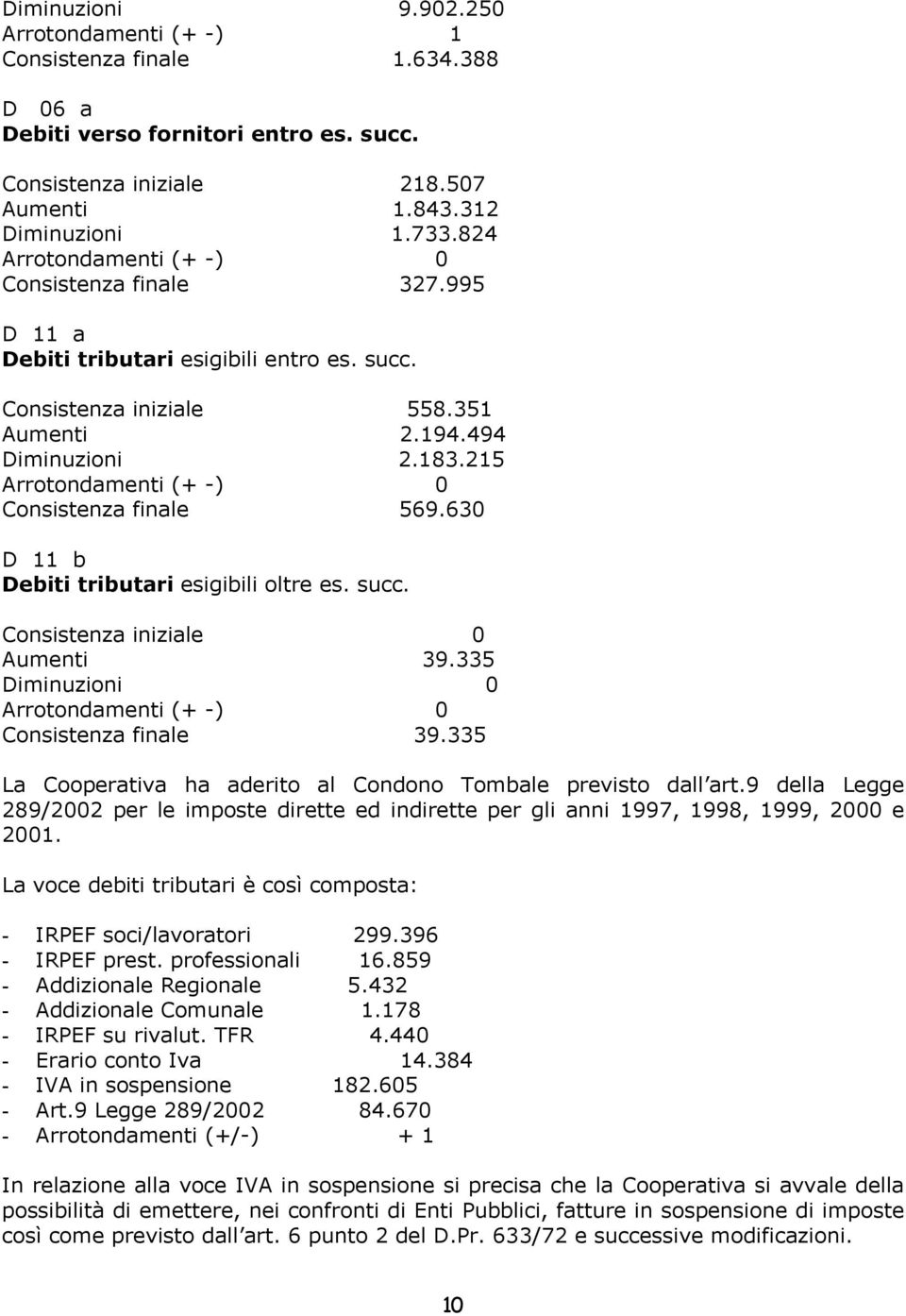 630 D 11 b Debiti tributari esigibili oltre es. succ. Consistenza iniziale 0 Aumenti 39.335 Diminuzioni 0 Consistenza finale 39.335 La Cooperativa ha aderito al Condono Tombale previsto dall art.