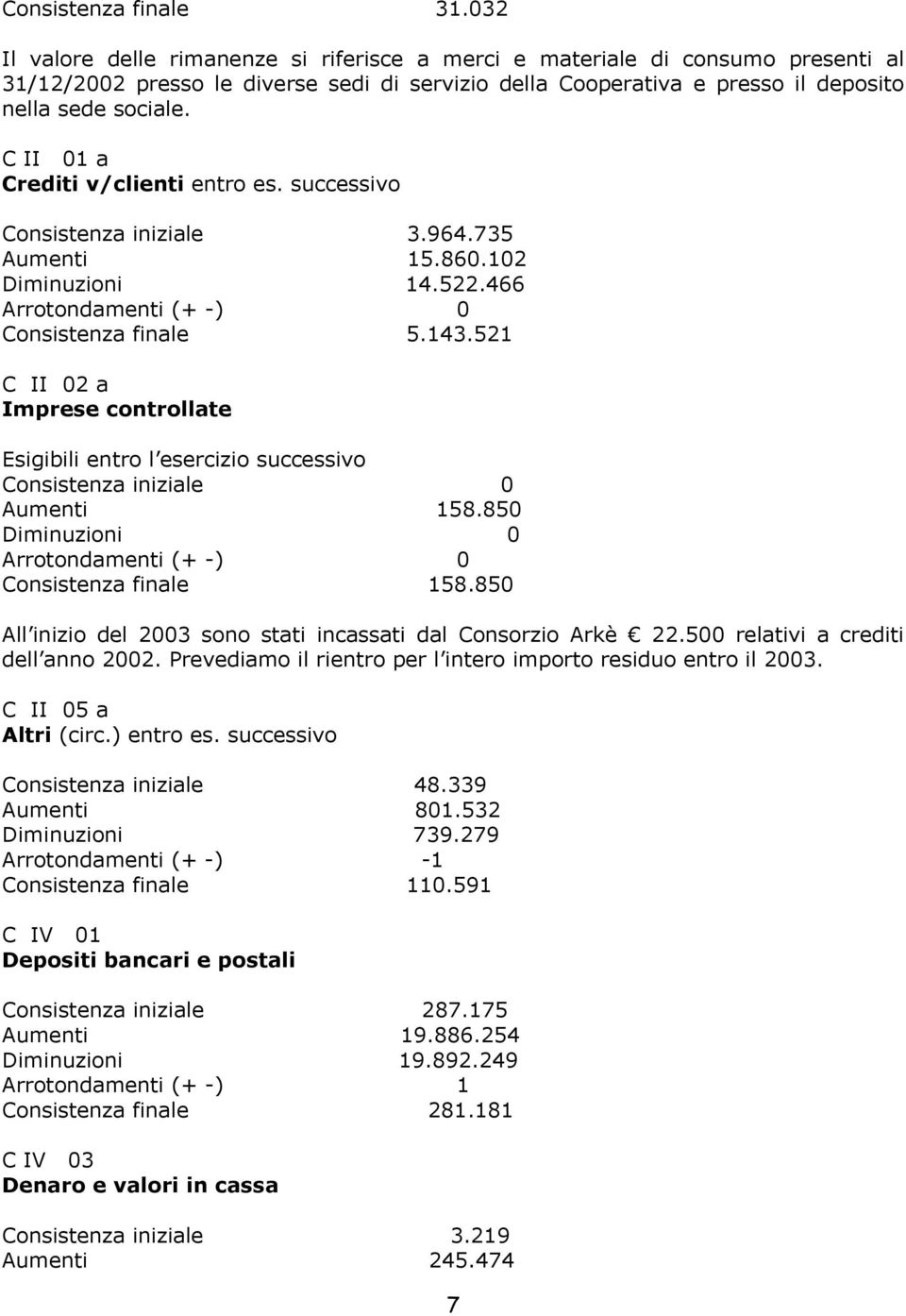 C II 01 a Crediti v/clienti entro es. successivo Consistenza iniziale 3.964.735 Aumenti 15.860.102 Diminuzioni 14.522.466 Consistenza finale 5.143.